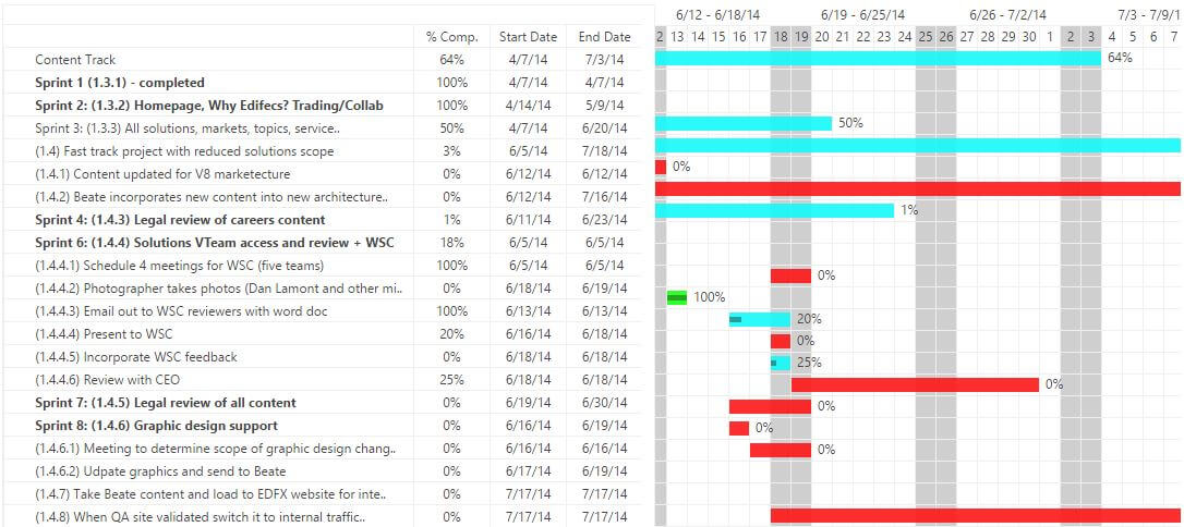 Project timelines