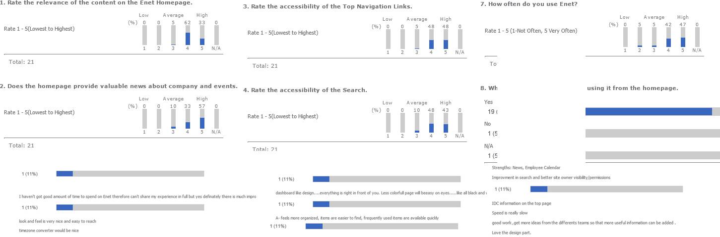 Employee survey results